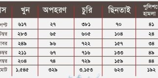 মব জাস্টিসের আতঙ্কে দিশেহারা সারা দেশ