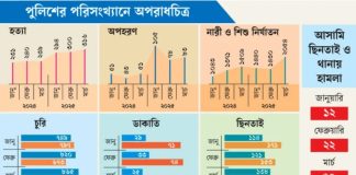 অপরাধের সব সূচক বাড়ছে