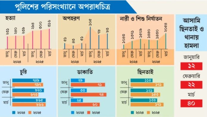 অপরাধ চার্ট