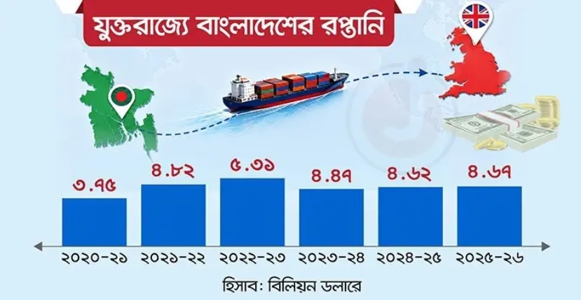 যুক্তরাজ্যে রপ্তানি প্রবৃদ্ধিতে ধীরগতি